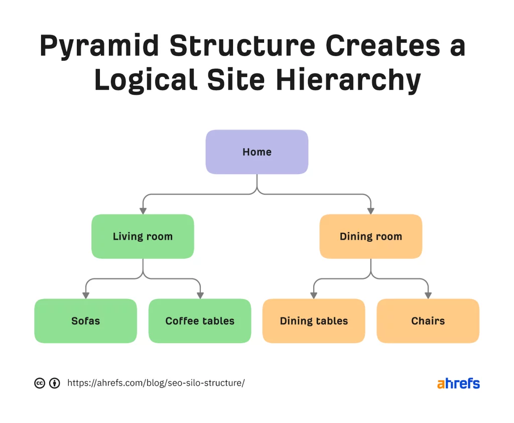 Ejemplo de estructura de sitio web piramidal.