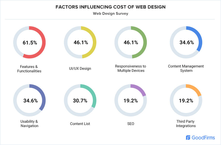 Infográfico com fatores de observação de datas que influenciam o custo do design do site.