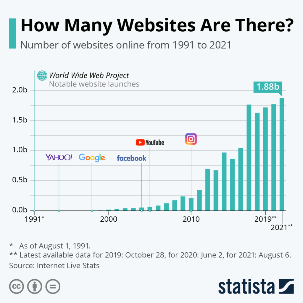 Infográfico com tendências de quantidade de sites desde 1991.