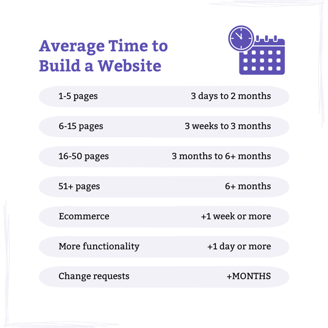 Infografică despre timpul mediu pentru construirea unui site web cu text violet.