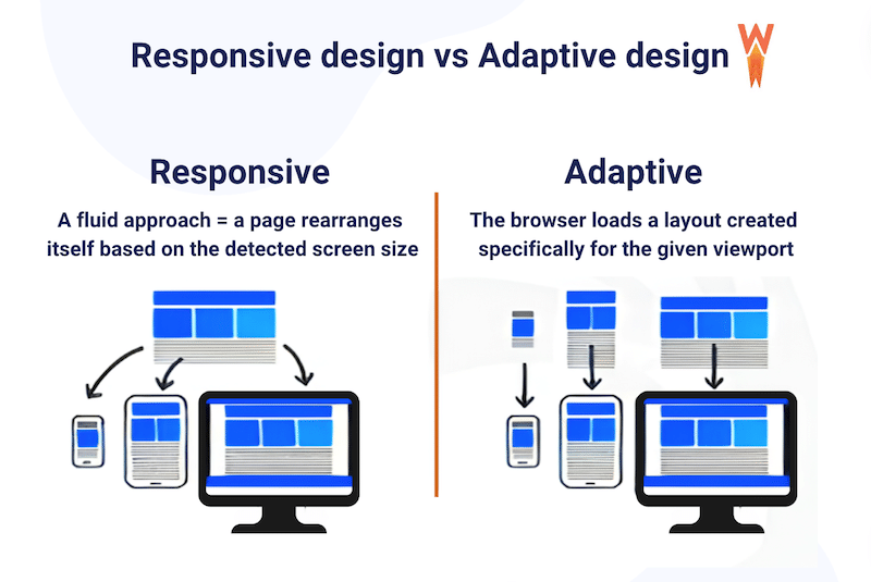 Projekt responsywny a adaptacyjny — źródło: WP Rocket