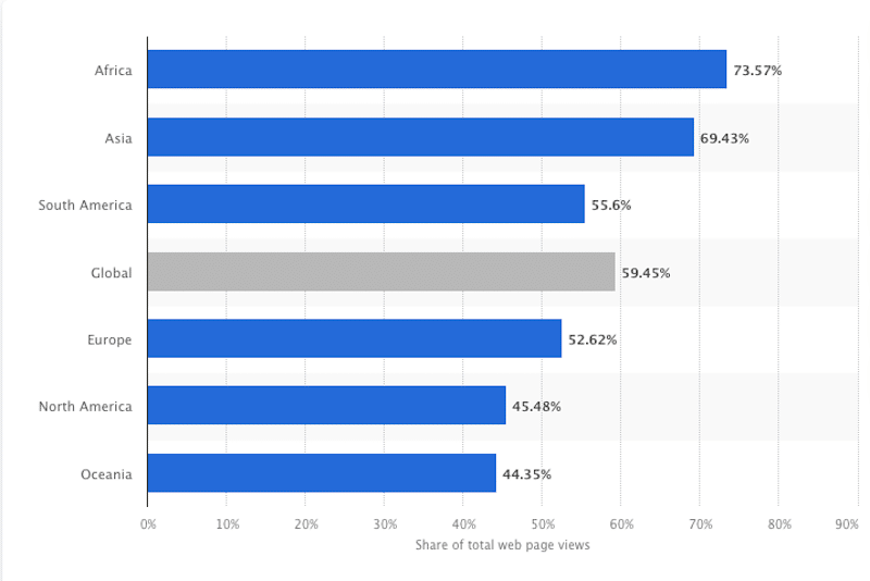 การเข้าชมอินเทอร์เน็ตบนมือถือคิดเป็นเกือบ 60 % ของการเข้าชมเว็บทั้งหมด - ที่มา: Statista