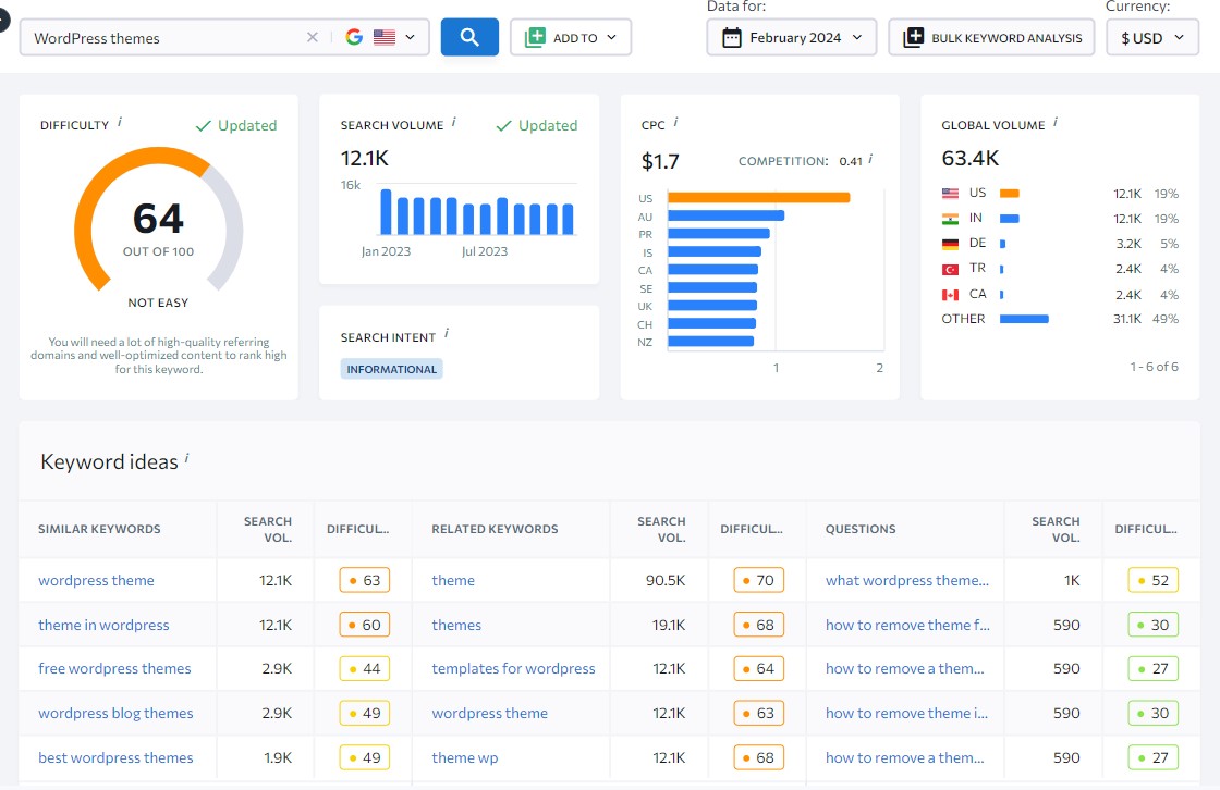 Ricerca di parole chiave per temi WordPress nella classifica SE