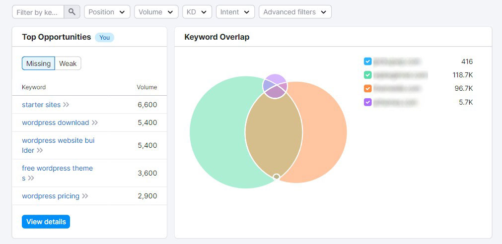 Brecha de palabras clave de SEMrush