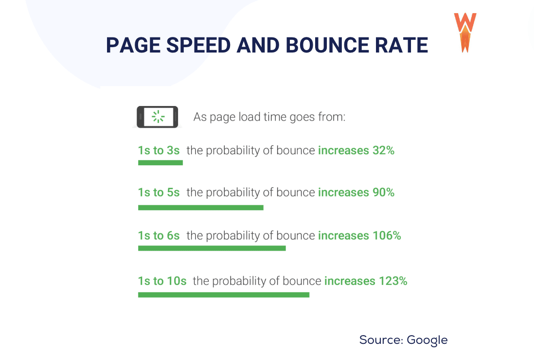 Vitesse de la page et taux de rebond – Source : WP Rocket