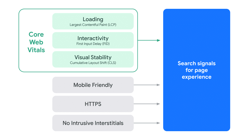 KPI qui ont un impact sur les résultats de recherche, y compris la vitesse. - Source : Google