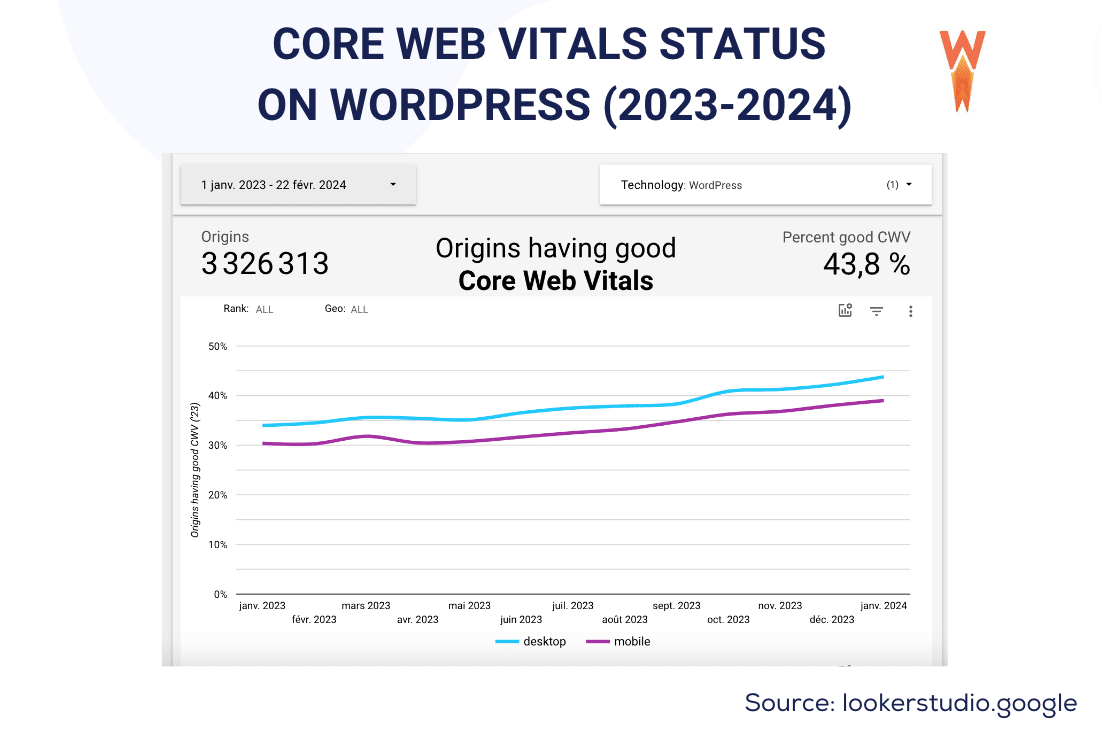 Stato generale di Core Web Vital - Fonte: WP Rocket