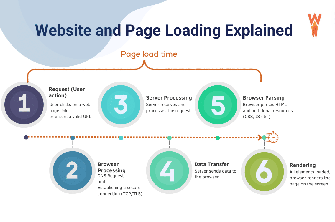 Temps de chargement du site Web et des pages expliqué – Source : WP Rocket