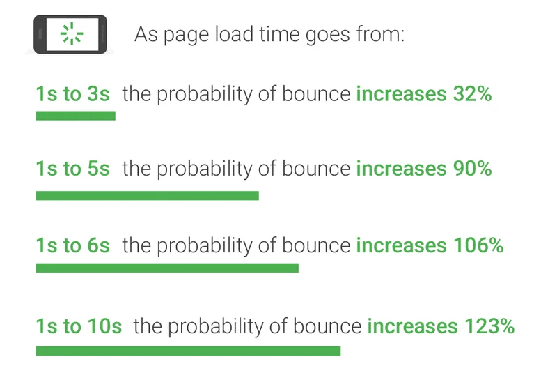 Corrélation entre vitesse et taux de rebond - Source : ThinkwithGoogle