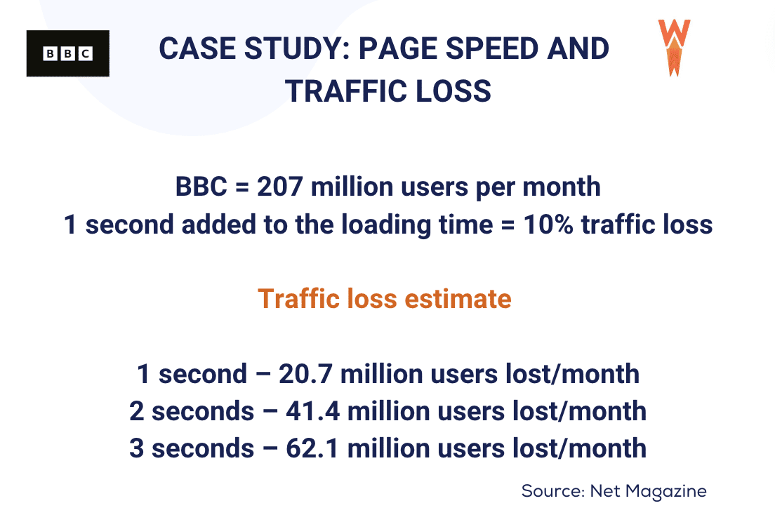 Vitesse des pages et perte de trafic – Étude de cas – Source : WP Rocket