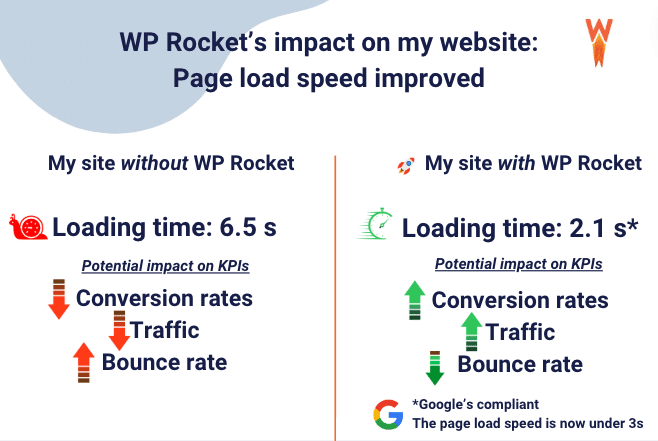 Cum poate fi WP Rocket cel mai bun aliat pentru a crește performanța - Sursa: WP Rocket