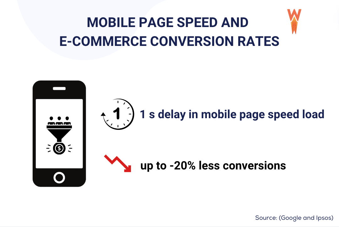 Comment la vitesse des pages peut avoir un impact sur la conversion sur mobile – Source : WP Rocket