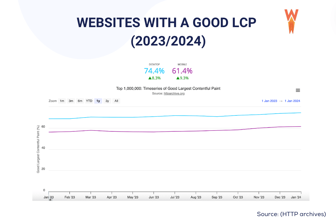 Procentul de site-uri web cu un scor LCP bun - Sursa: WP Rocket