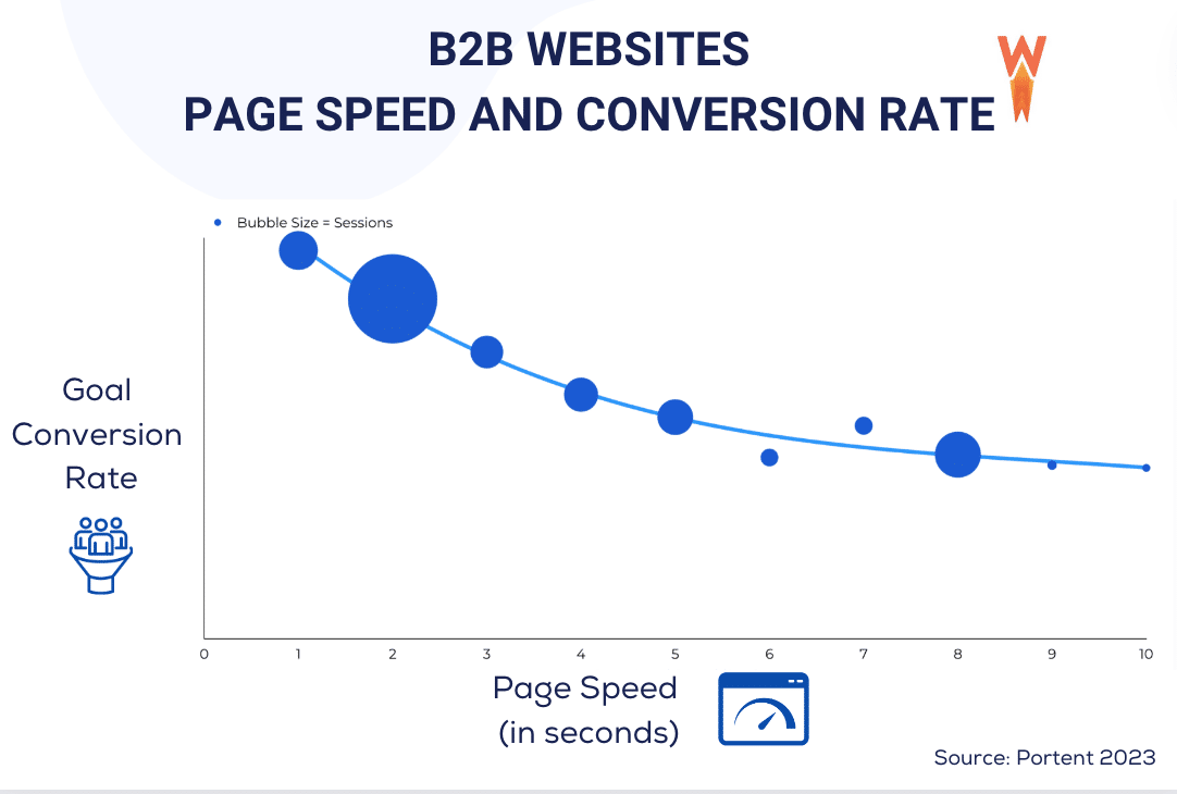 Viteza paginii B2B și conversii - Sursa: WP Rocket