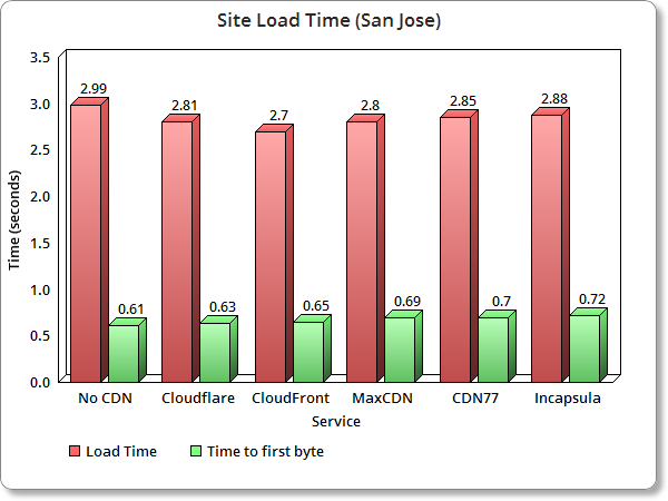 Top WordPress CDN - Performance comparison