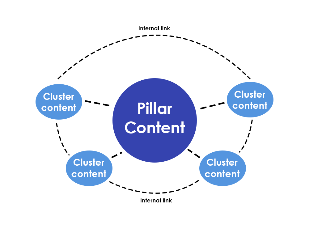 Um diagrama que ilustra a estrutura básica de um hub de conteúdo.