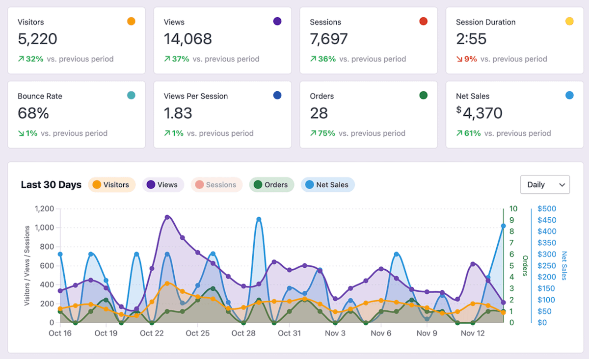 Analyses WooCommerce dans Independent Analytics