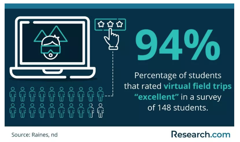 เปอร์เซ็นต์แท็กของแบบสำรวจนักเรียนที่ให้คะแนนการทัศนศึกษาเสมือนจริงอยู่ในระดับสูง
