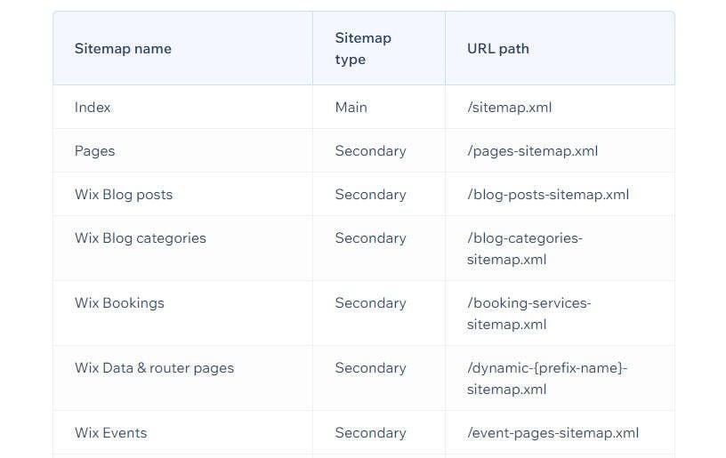 Elenco parziale delle Sitemap create da Wix