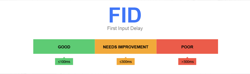 First Input Delay 