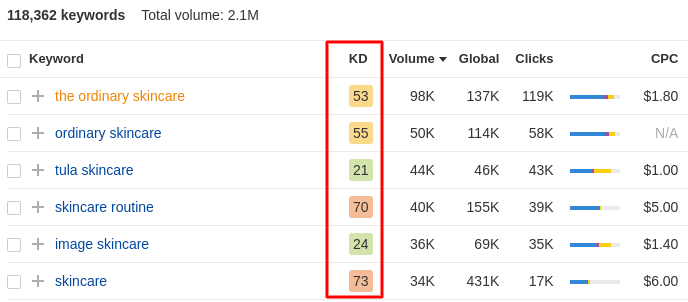 Kesulitan kata kunci perawatan kulit