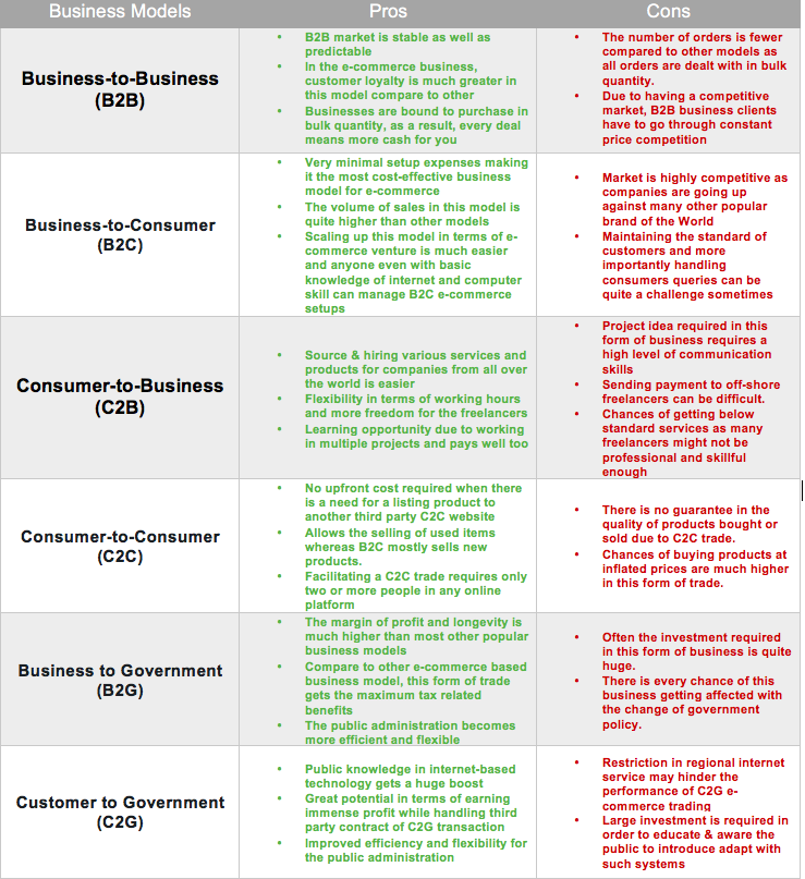 Model bisnis e-niaga