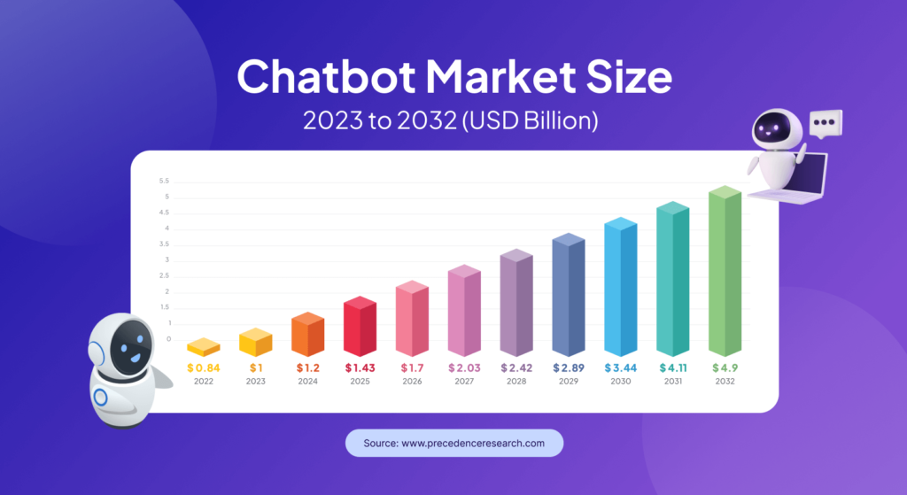 Una representación gráfica del tamaño del mercado de chatbots.