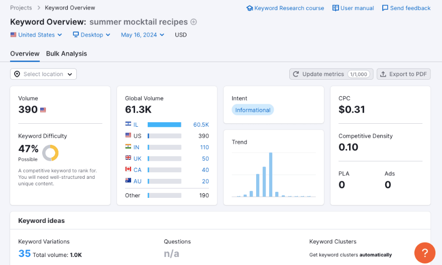 SEMrush-Keyword-Details