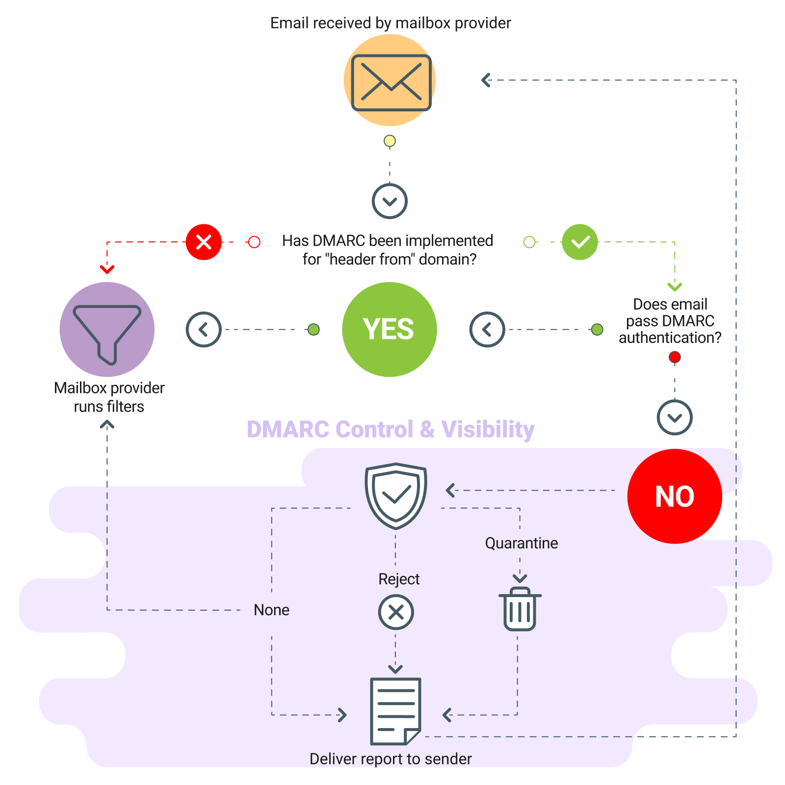 Diagrama que ilustra cómo funciona DMARC.