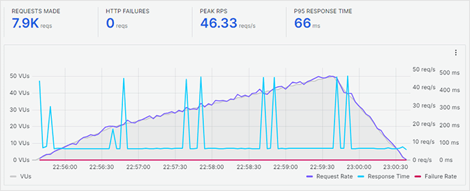 Stress test su Hostinger