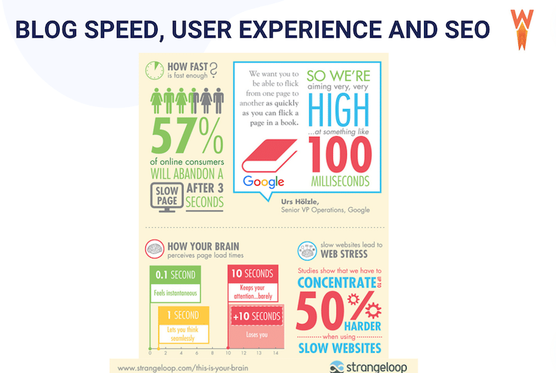 Vitesse de la page et expérience utilisateur – Source : Strangeloop 