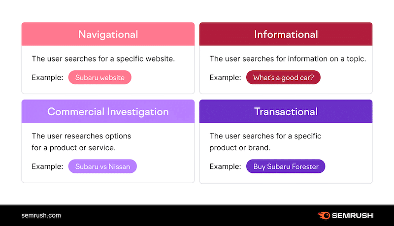 Tipo de intenção de pesquisa - Fonte: Semrush 