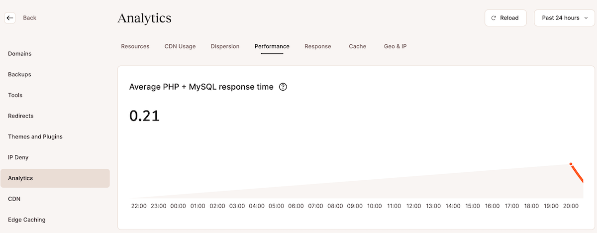 Analyses Kinsta