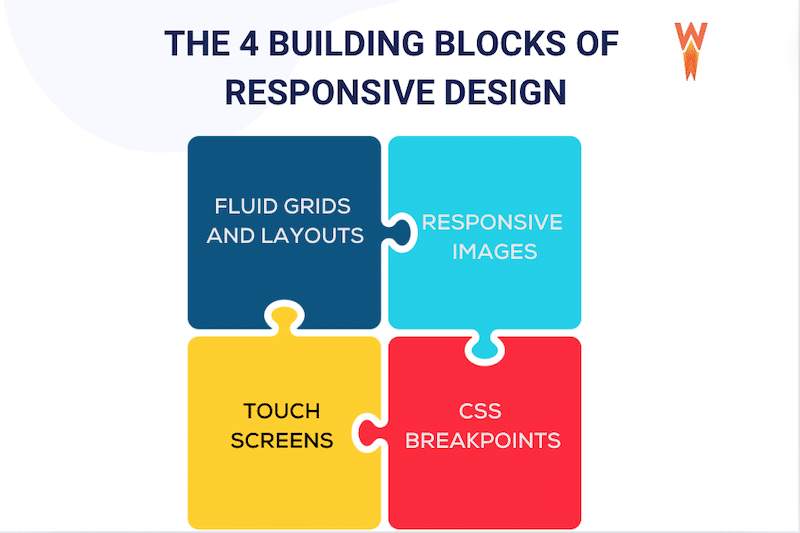 Os quatro componentes principais do design responsivo - Fonte: WP Rocket 