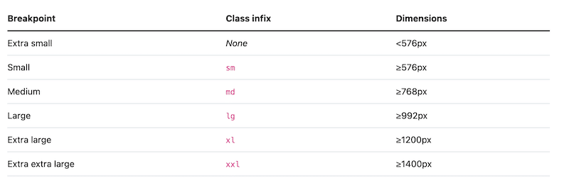 Los seis puntos de interrupción predeterminados de Bootstrap - Fuente: Bootstrap 