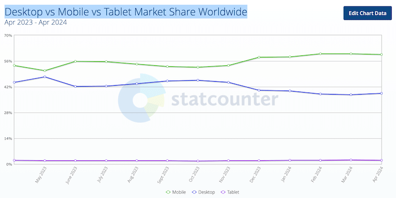 2023-2024 年全球桌上型電腦與行動市場佔有率 - 資料來源：Statcounter 