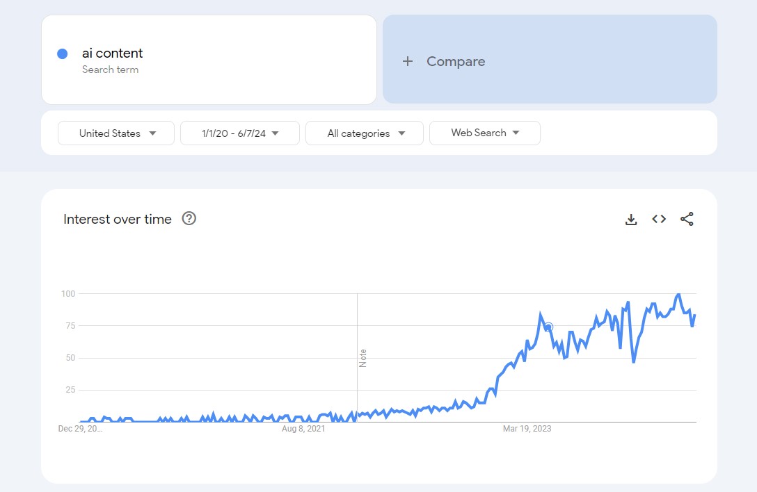 Google Trends-Ergebnisse für „KI-Inhalte“