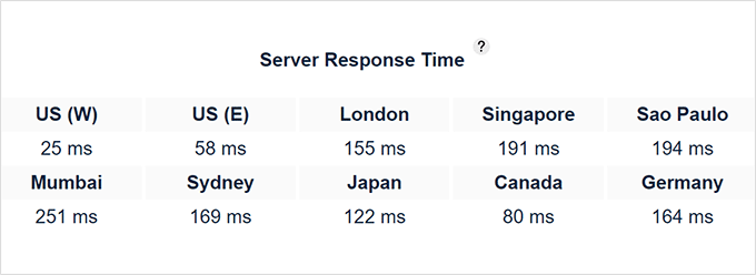 Bluehost 的 Bitcatcha 响应时间