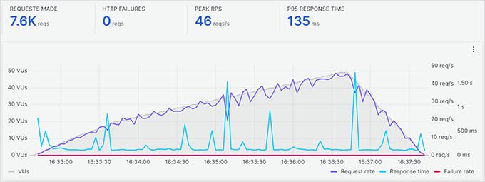 Стресс-тестирование Bluehost