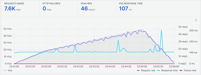 Test de stres SiteGround