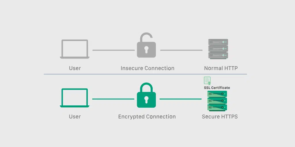 Working of SSL 