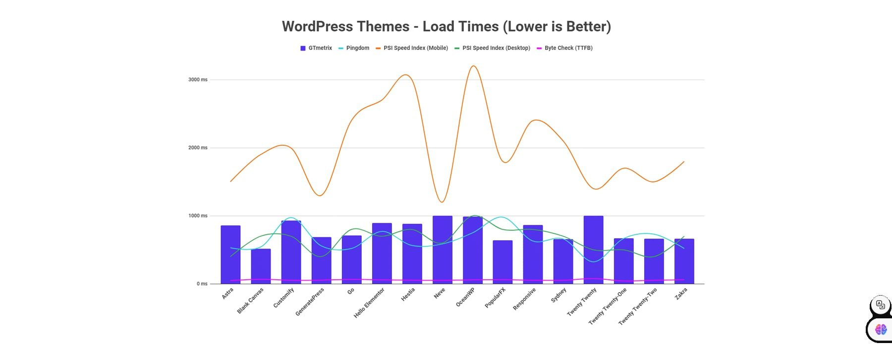 prestazioni del tema WordPress