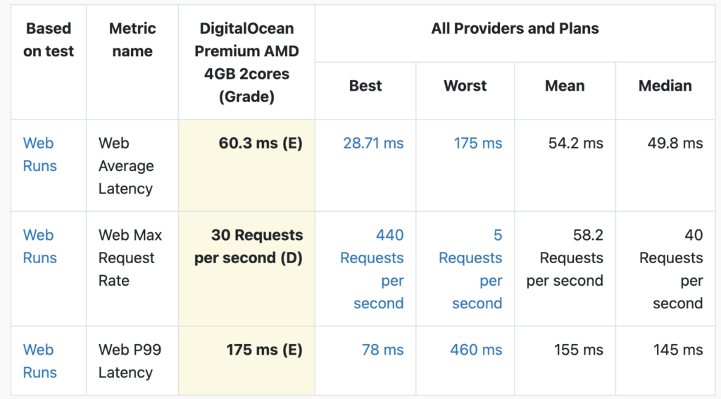 digitalocean의 평균 응답 시간