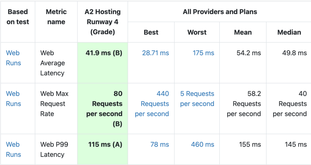 tempo di risposta medio a2 hosting