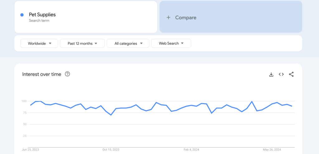 Ten obraz pokazuje trend w zakresie artykułów dla zwierząt.