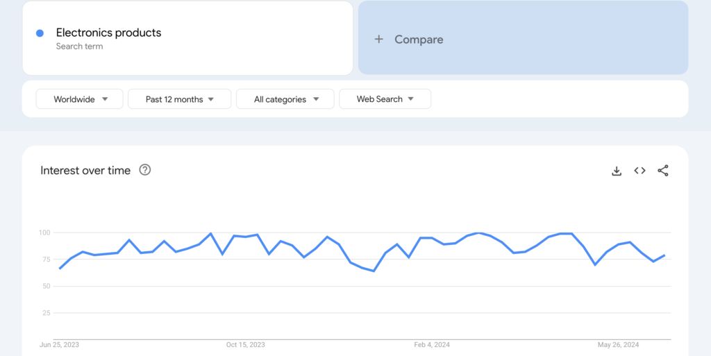 Esta imagen muestra las tendencias en productos electrónicos.