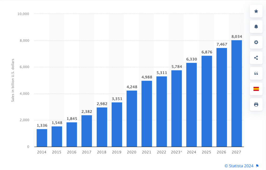 Questa immagine mostra la crescita verso l'alto del business dell'e-commerce