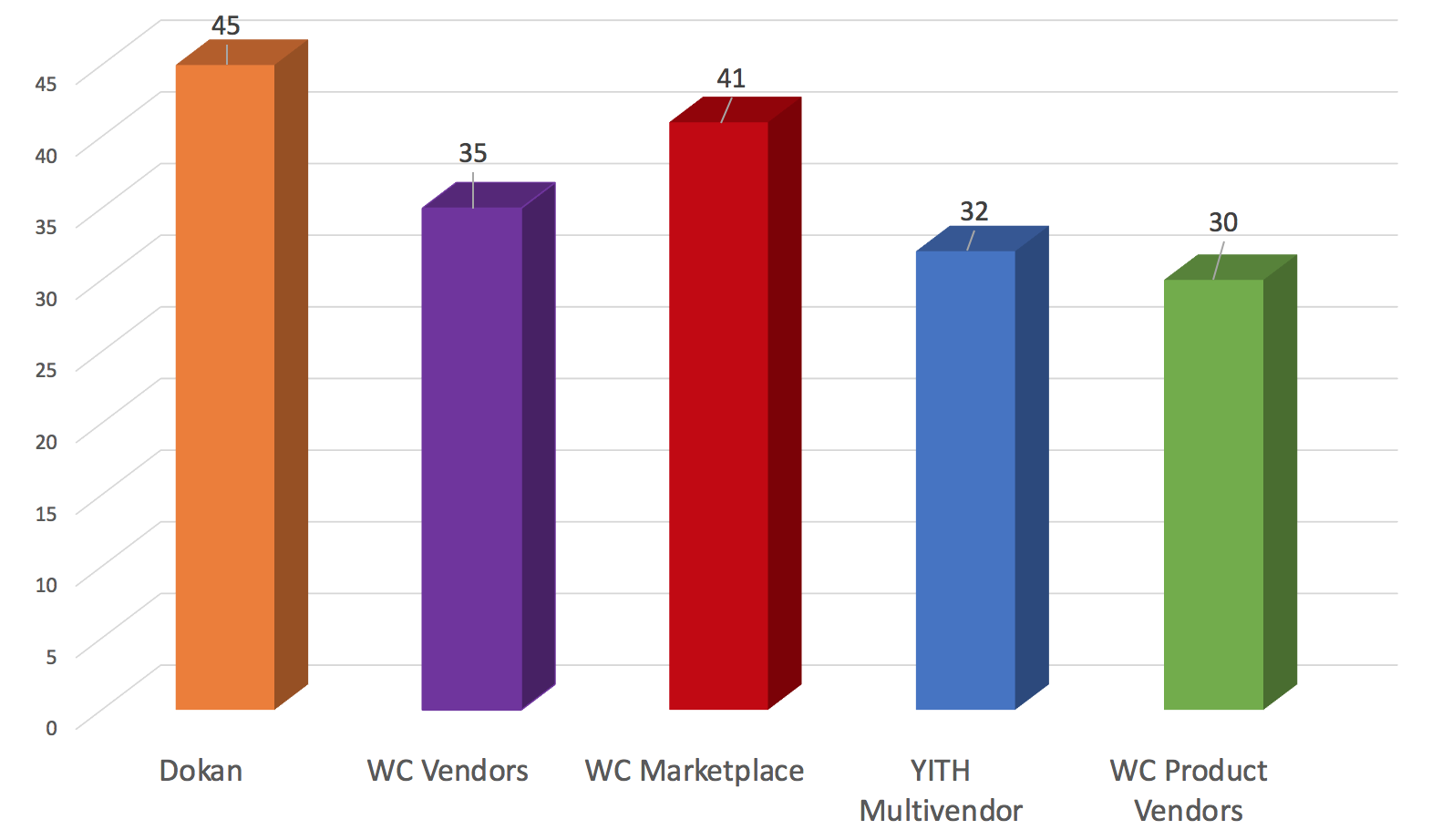 Najlepsza wtyczka dla wielu dostawców WooCommerce