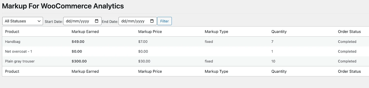 แดชบอร์ด Markup สำหรับ WooCommerce Analytics จะแสดงจำนวนเงินที่คุณได้รับจากผลิตภัณฑ์มาร์กอัปและปริมาณรวมที่คุณขายได้