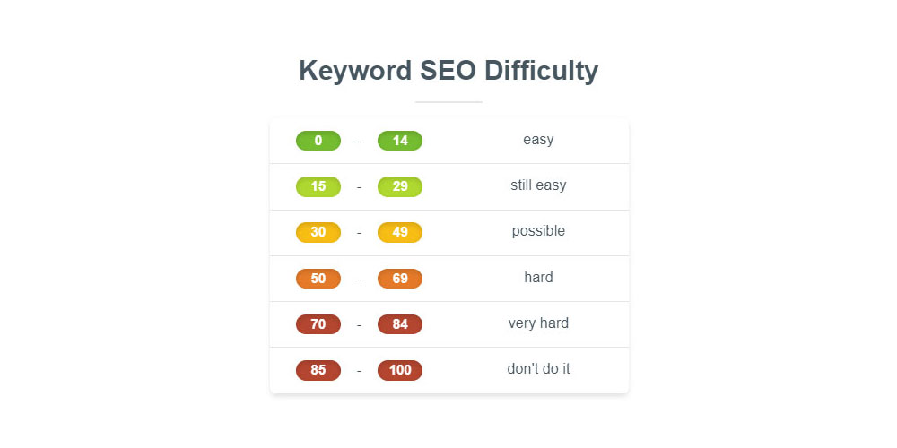 KWFinder-Keyword-SEO-Schwierigkeitsdiagramm